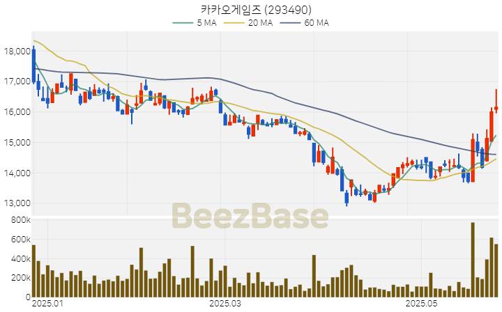[주가 차트] 카카오게임즈 - 293490 (2025.05.28)