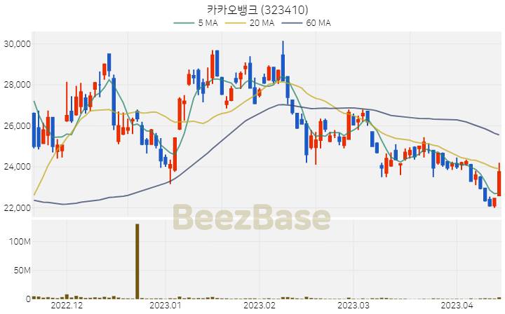 [주가 차트] 카카오뱅크 - 323410 (2023.04.14)