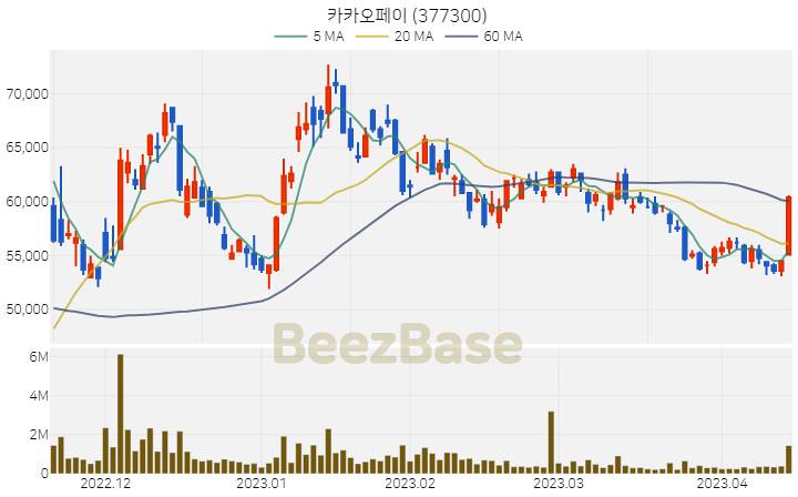 [주가 차트] 카카오페이 - 377300 (2023.04.14)