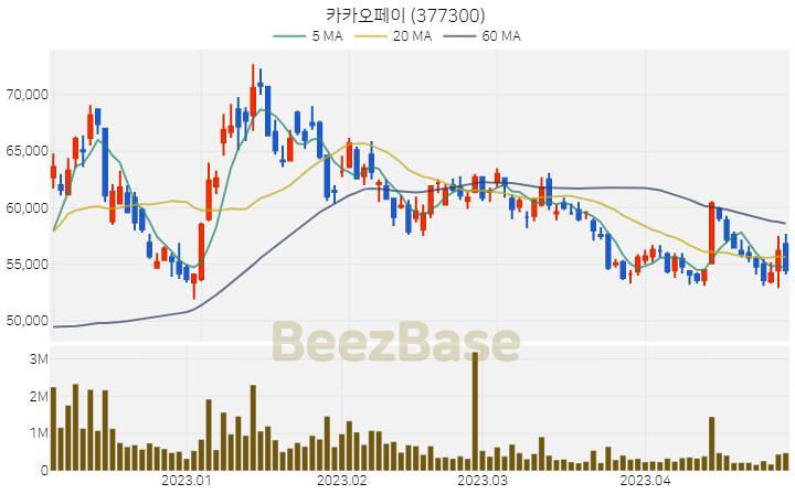 카카오페이 주가 분석 및 주식 종목 차트 | 2023.04.28