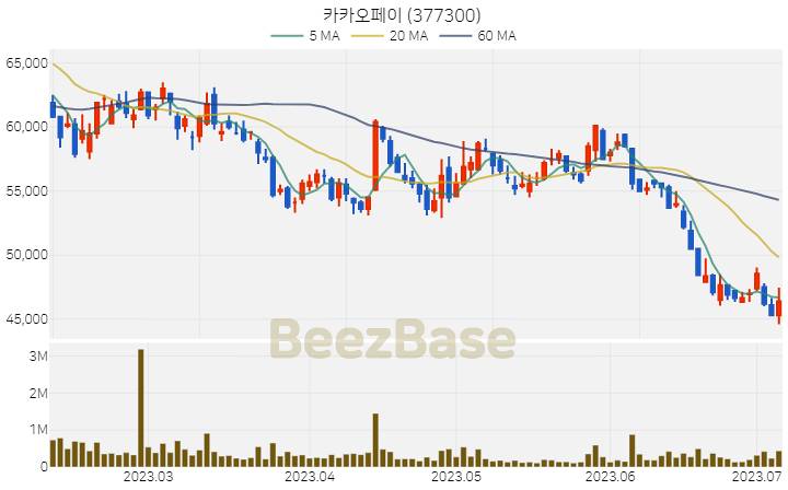 [주가 차트] 카카오페이 - 377300 (2023.07.06)