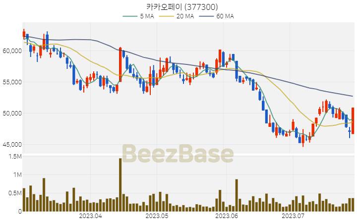 카카오페이 주가 분석 및 주식 종목 차트 | 2023.07.27