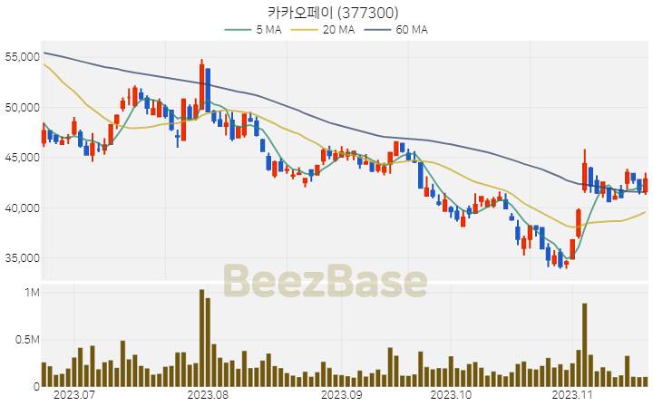 카카오페이 주가 분석 및 주식 종목 차트 | 2023.11.20