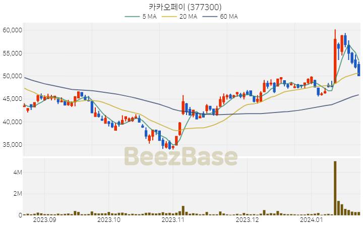 [주가 차트] 카카오페이 - 377300 (2024.01.22)