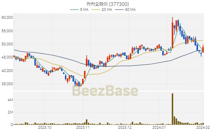 [주가 차트] 카카오페이 - 377300 (2024.02.02)