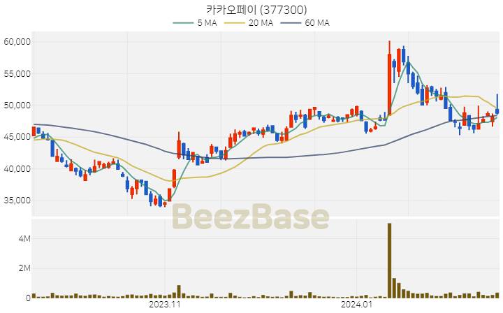 [주가 차트] 카카오페이 - 377300 (2024.02.15)