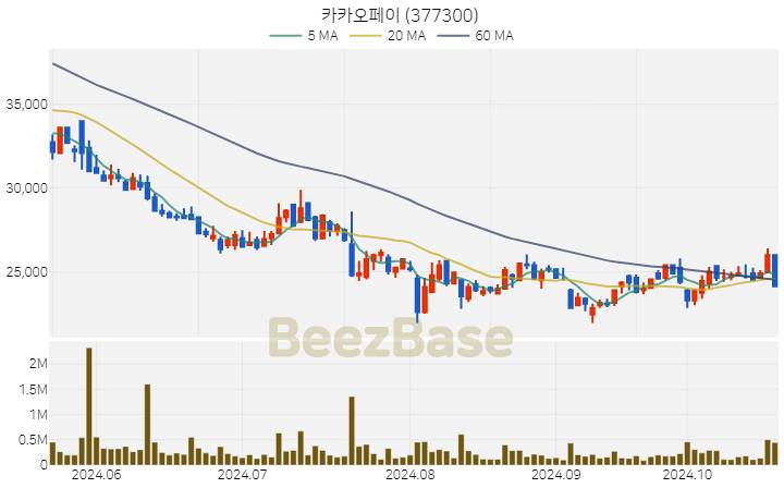 카카오페이 주가 분석 및 주식 종목 차트 | 2024.10.22