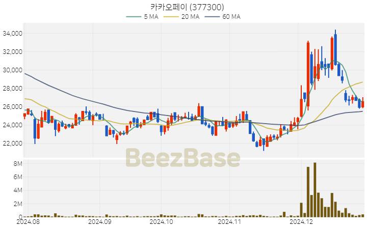 [주가 차트] 카카오페이 - 377300 (2024.12.27)