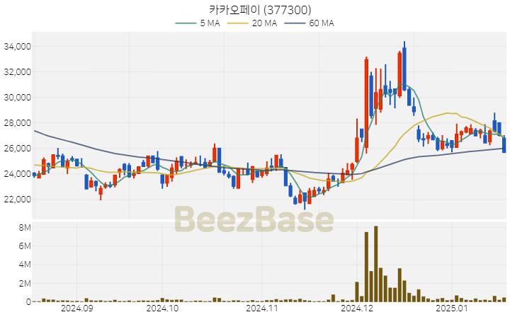 [주가 차트] 카카오페이 - 377300 (2025.01.17)