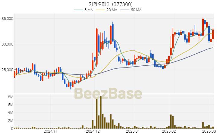 [주가 차트] 카카오페이 - 377300 (2025.03.06)
