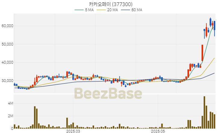 [주가 차트] 카카오페이 - 377300 (2025.06.17)