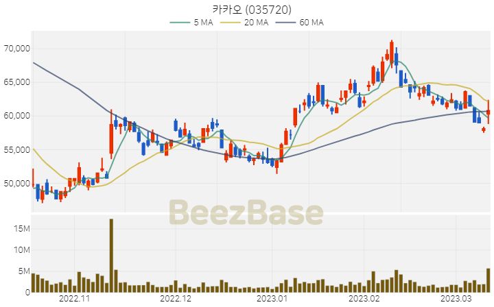 [주가 차트] 카카오 - 035720 (2023.03.13)