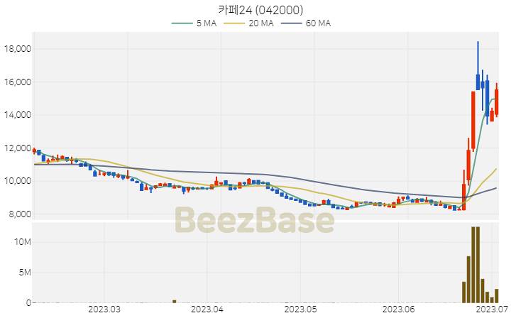 카페24 주가 분석 및 주식 종목 차트 | 2023.07.04