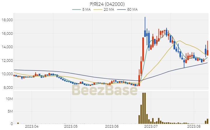 [주가 차트] 카페24 - 042000 (2023.08.11)