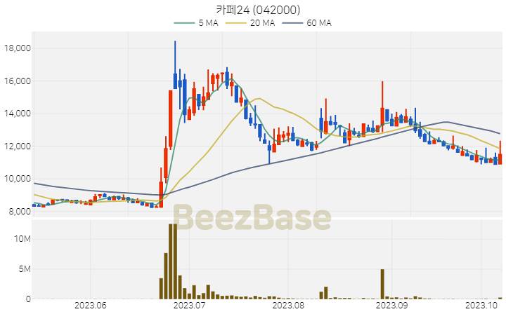 [주가 차트] 카페24 - 042000 (2023.10.11)