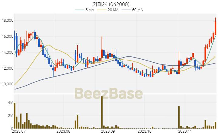 [주가 차트] 카페24 - 042000 (2023.11.23)