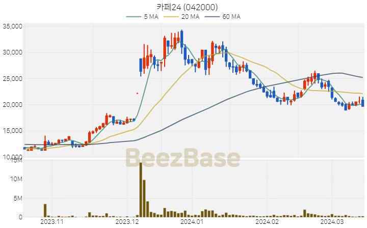 [주가 차트] 카페24 - 042000 (2024.03.15)