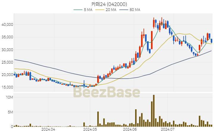 [주가 차트] 카페24 - 042000 (2024.07.31)