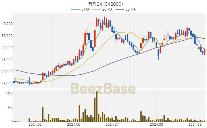 [주가 차트] 카페24 - 042000 (2024.09.09)