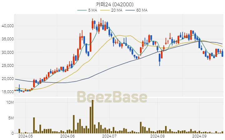 [주가 차트] 카페24 - 042000 (2024.09.20)
