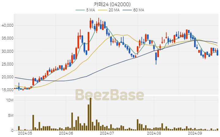 카페24 주가 분석 및 주식 종목 차트 | 2024.09.20