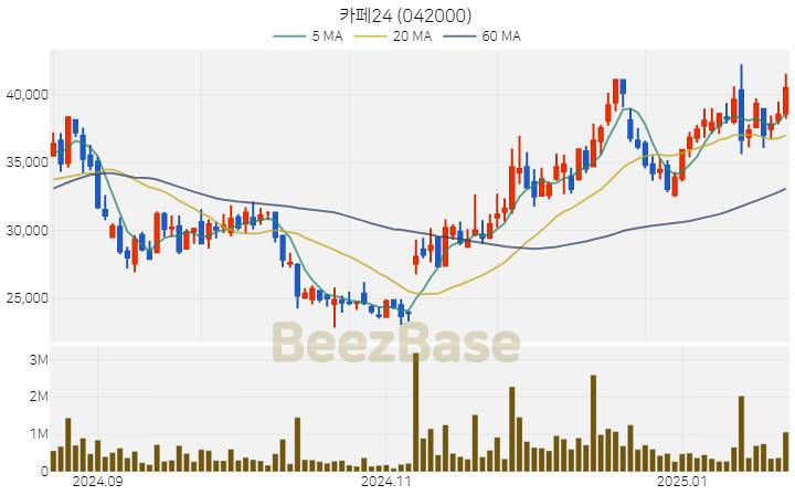 [주가 차트] 카페24 - 042000 (2025.01.22)