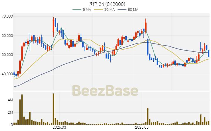 [주가 차트] 카페24 - 042000 (2025.06.25)