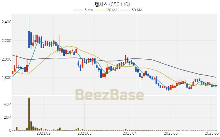 [주가 차트] 캠시스 - 050110 (2023.06.05)