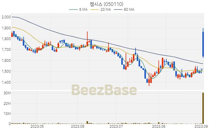 [주가 차트] 캠시스 - 050110 (2023.09.05)