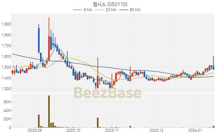 캠시스 주가 분석 및 주식 종목 차트 | 2024.01.15