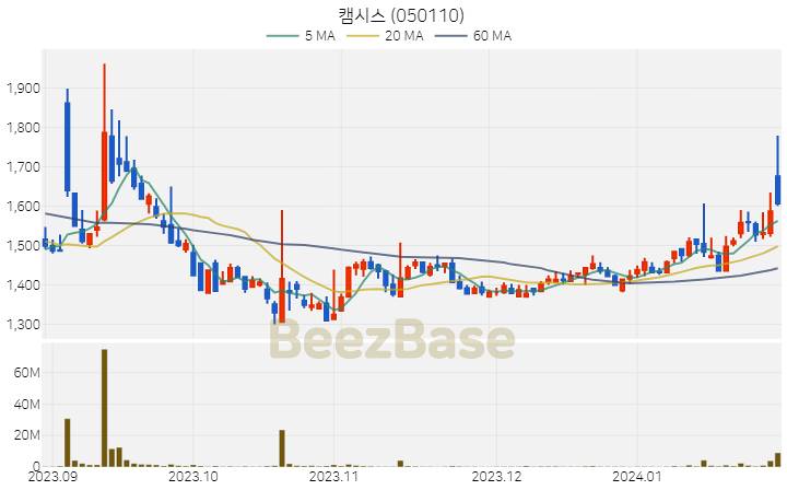 캠시스 주가 분석 및 주식 종목 차트 | 2024.01.29