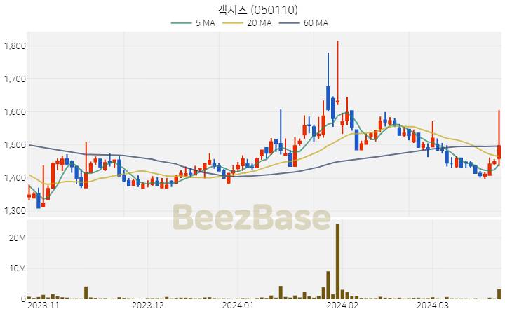 캠시스 주가 분석 및 주식 종목 차트 | 2024.03.22