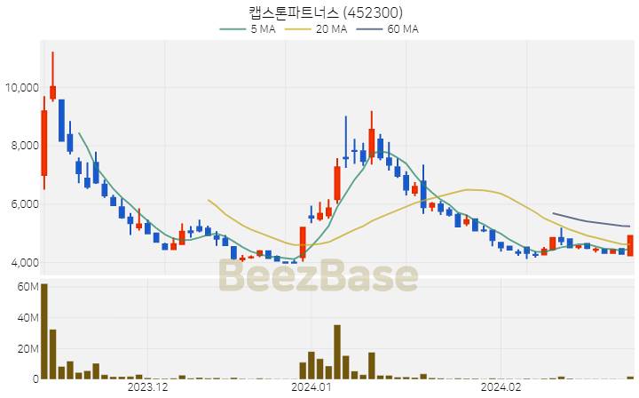 캡스톤파트너스 주가 분석 및 주식 종목 차트 | 2024.02.26