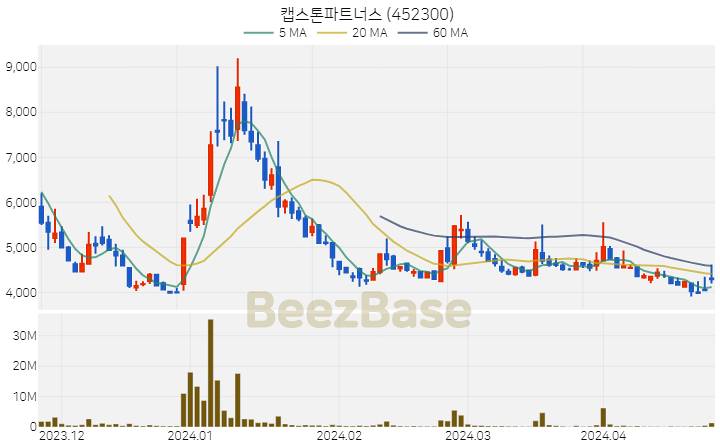 [주가 차트] 캡스톤파트너스 - 452300 (2024.04.24)