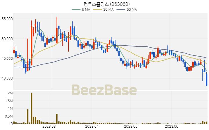 컴투스홀딩스 주가 분석 및 주식 종목 차트 | 2023.06.29