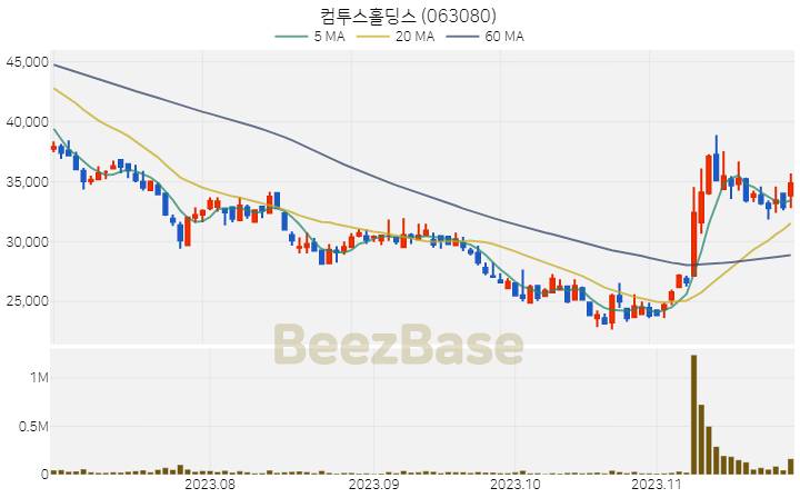 컴투스홀딩스 주가 분석 및 주식 종목 차트 | 2023.11.27