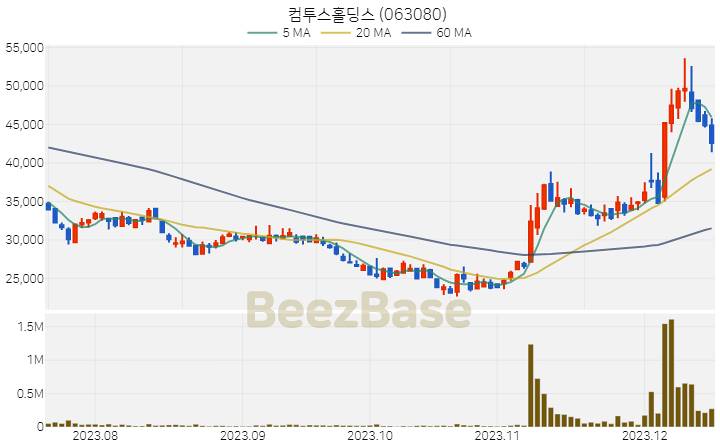 컴투스홀딩스 주가 분석 및 주식 종목 차트 | 2023.12.15