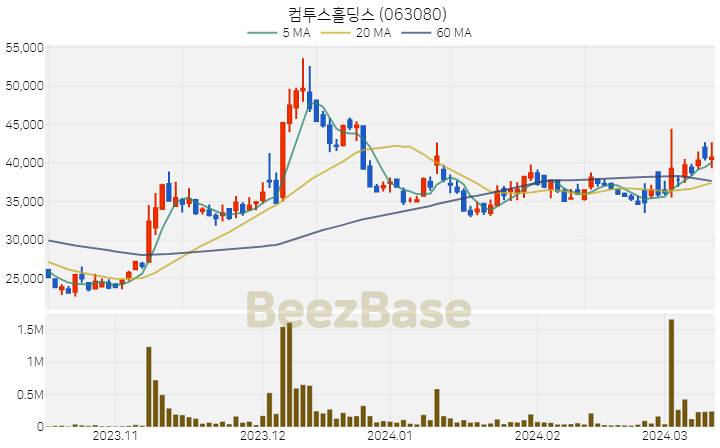 컴투스홀딩스 주가 분석 및 주식 종목 차트 | 2024.03.13