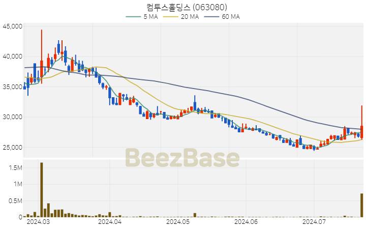 컴투스홀딩스 주가 분석 및 주식 종목 차트 | 2024.07.22