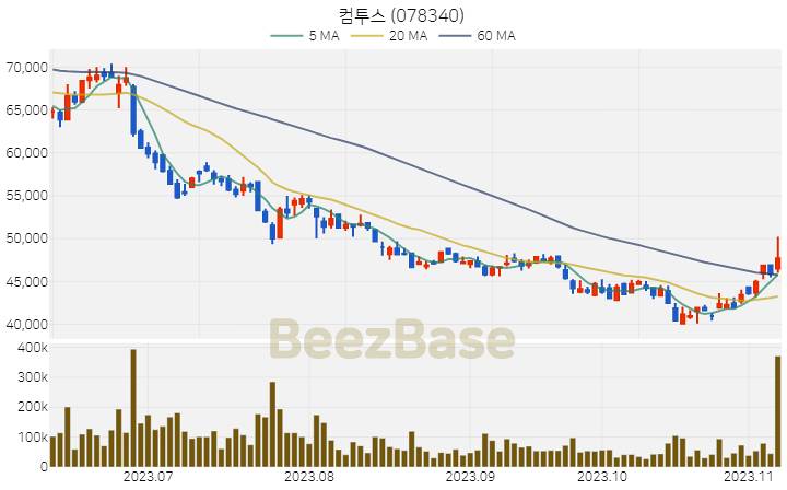 컴투스 주가 분석 및 주식 종목 차트 | 2023.11.08