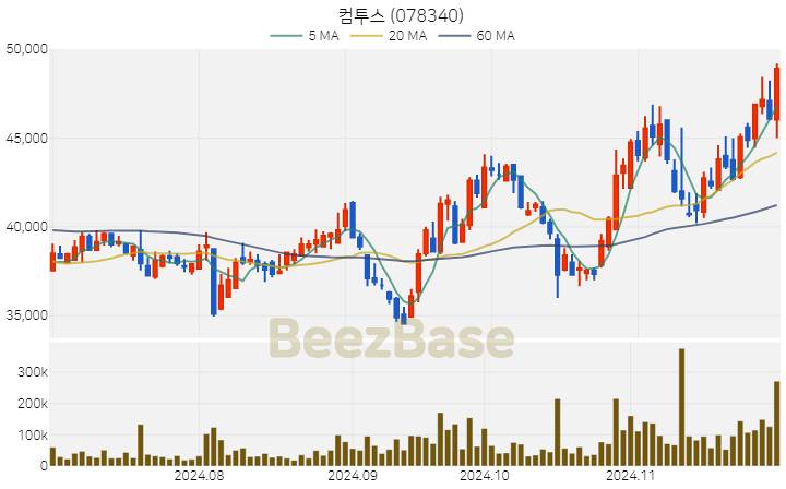 컴투스 주가 분석 및 주식 종목 차트 | 2024.11.29