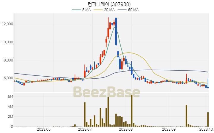 [주가 차트] 컴퍼니케이 - 307930 (2023.10.05)