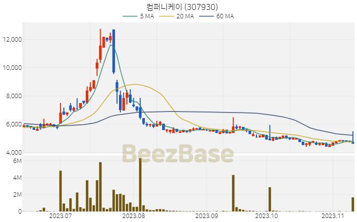 컴퍼니케이 주가 분석 및 주식 종목 차트 | 2023.11.10
