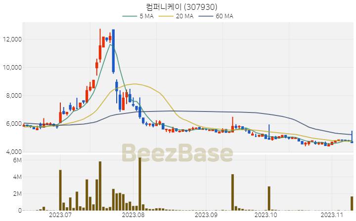 컴퍼니케이 주가 분석 및 주식 종목 차트 | 2023.11.10