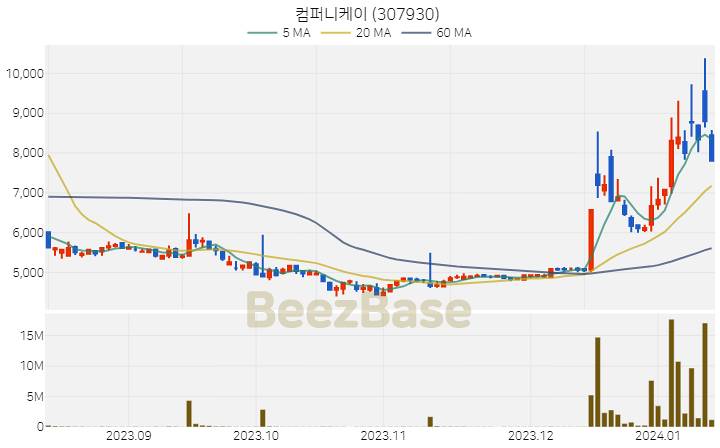 컴퍼니케이 주가 분석 및 주식 종목 차트 | 2024.01.12