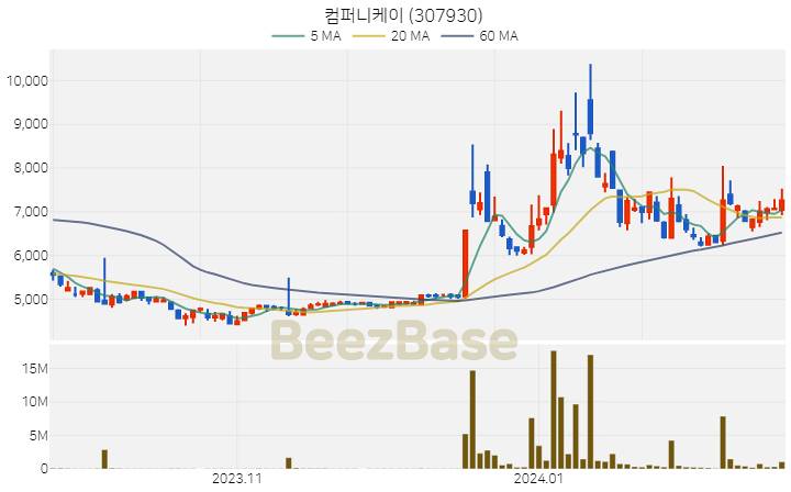 [주가 차트] 컴퍼니케이 - 307930 (2024.02.20)