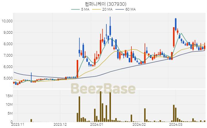 [주가 차트] 컴퍼니케이 - 307930 (2024.03.25)