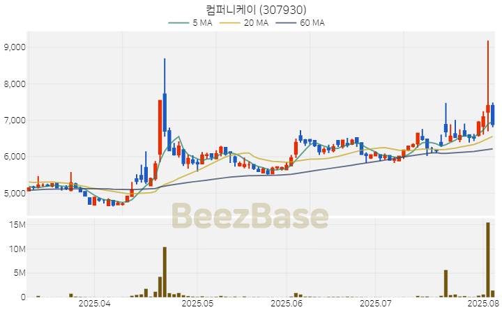 [주가 차트] 컴퍼니케이 - 307930 (2025.08.05)
