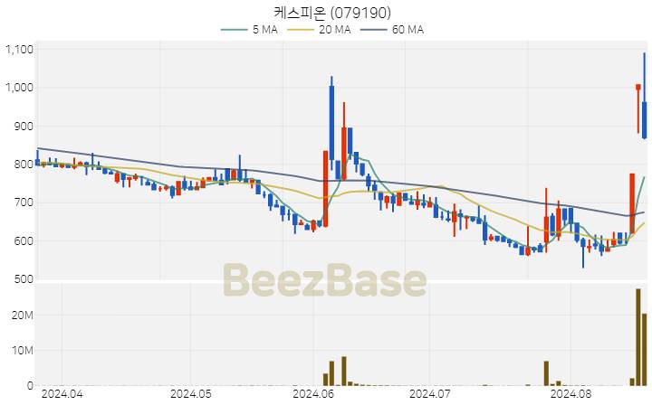 [주가 차트] 케스피온 - 079190 (2024.08.20)