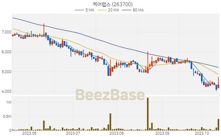 케어랩스 주가 분석 및 주식 종목 차트 | 2023.10.17